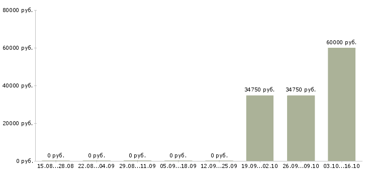 Вакансии кассир в супермаркет Карелия - Медиана зарплат кассир в супермаркет Карелия за 2 месяца