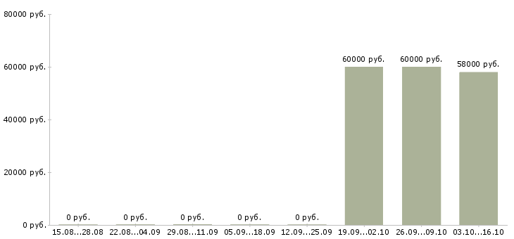 Вакансии кассир супермаркета Карелия - Медиана зарплат кассир супермаркета Карелия за 2 месяца