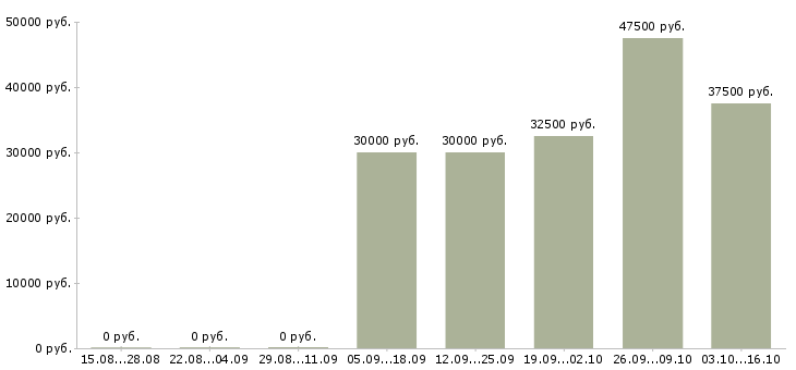 Вакансии комплектовщик в магазин в Подольске - Медиана зарплат комплектовщик в магазин в Подольске за 2 месяца