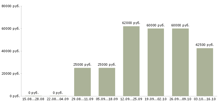 Вакансии комплектовщик с питанием в Вологде - Медиана зарплат комплектовщик с питанием в Вологде за 2 месяца