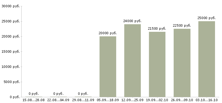 Вакансии консультант в интернет магазине Якутия - Медиана зарплат консультант в интернет магазине Якутия за 2 месяца