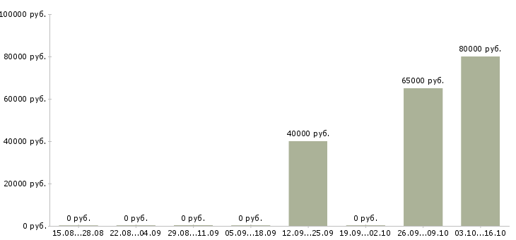 Вакансии машинист катка Башкортостан - Медиана зарплат машинист катка Башкортостан за 2 месяца