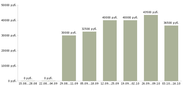 Вакансии медсестра процедурного кабинета в Москве - Медиана зарплат медсестра процедурного кабинета в Москве за 2 месяца