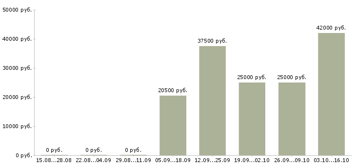 Вакансии менеджер для поиска клиентов в Мурманске - Медиана зарплат менеджер для поиска клиентов в Мурманске за 2 месяца