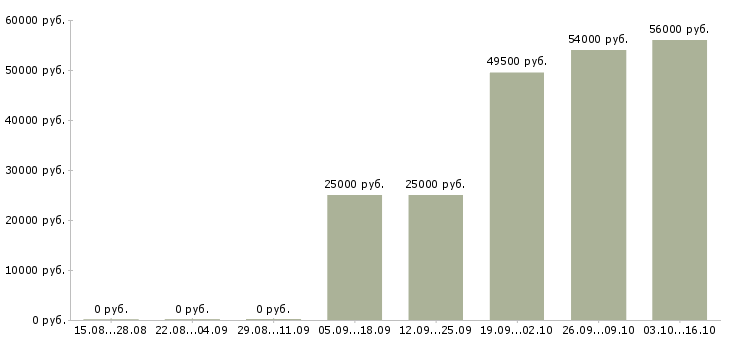 Вакансии менеджер для работы в интернет в Зеленограде - Медиана зарплат менеджер для работы в интернет в Зеленограде за 2 месяца