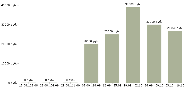 Вакансии менеджер зала в Владимире - Медиана зарплат менеджер зала в Владимире за 2 месяца