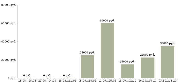 Вакансии менеджер на холодные звонки в Иваново - Медиана зарплат менеджер на холодные звонки в Иваново за 2 месяца