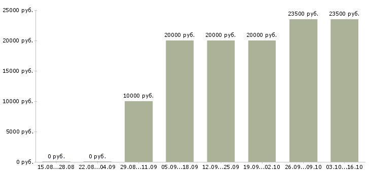 Вакансии менеджер направления Мордовия - Медиана зарплат менеджер направления Мордовия за 2 месяца