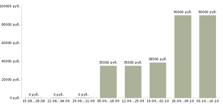 Вакансии менеджер по персоналу с обучением Набережные челны - Медиана зарплат менеджер по персоналу с обучением Набережные челны за 2 месяца