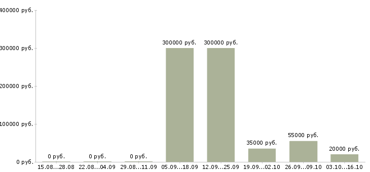 Вакансии менеджер по персоналу с обучением в Брянске - Медиана зарплат менеджер по персоналу с обучением в Брянске за 2 месяца