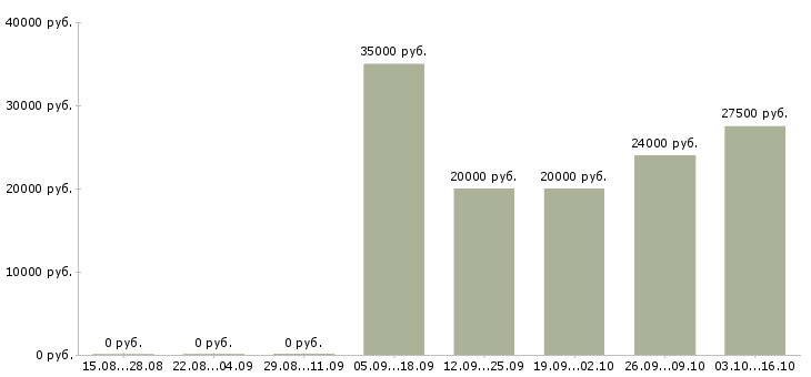 Вакансии менеджер по продажам на дому в Череповце - Медиана зарплат менеджер по продажам на дому в Череповце за 2 месяца