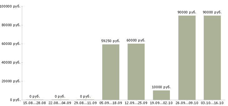 Вакансии менеджер по продажам региональный в Белгороде - Медиана зарплат менеджер по продажам региональный в Белгороде за 2 месяца