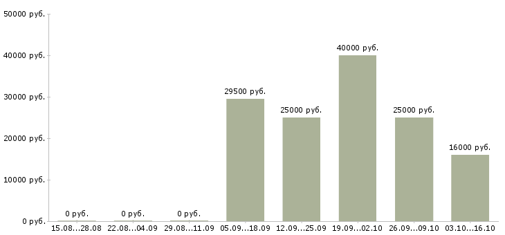 Вакансии менеджер по продаже техники Набережные челны - Медиана зарплат менеджер по продаже техники Набережные челны за 2 месяца