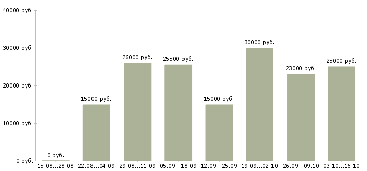 Вакансии менеджер по работе с интернетом Орехово-зуево - Медиана зарплат менеджер по работе с интернетом Орехово-зуево за 2 месяца