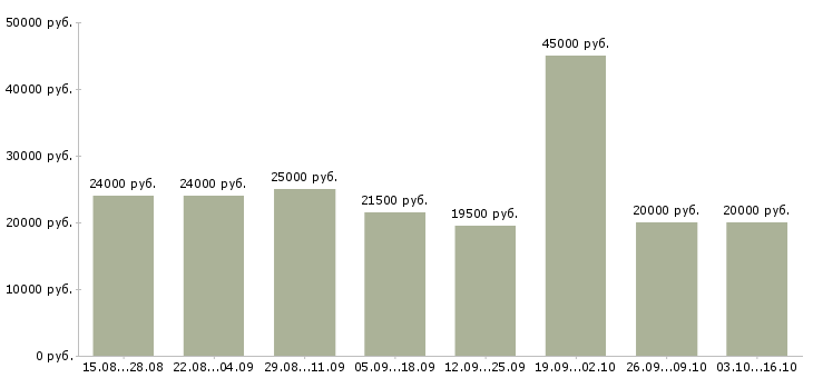Вакансии менеджер по работе с магазинами в Чите - Медиана зарплат менеджер по работе с магазинами в Чите за 2 месяца