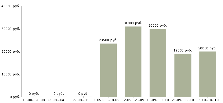 Вакансии менеджер по связям в Волжском - Медиана зарплат менеджер по связям в Волжском за 2 месяца