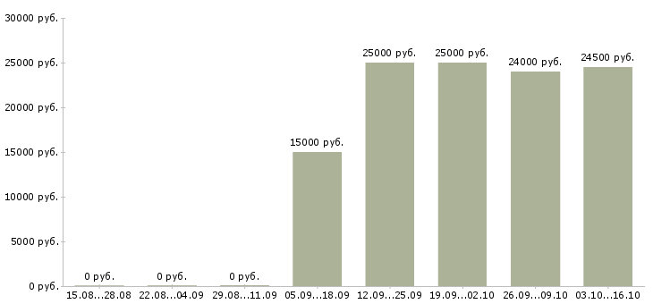 Вакансии менеджер по сопровождению клиентов в Кургане - Медиана зарплат менеджер по сопровождению клиентов в Кургане за 2 месяца