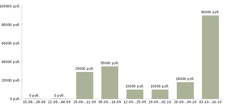 Вакансии менеджер по управлению персоналом в Барнауле - Медиана зарплат менеджер по управлению персоналом в Барнауле за 2 месяца