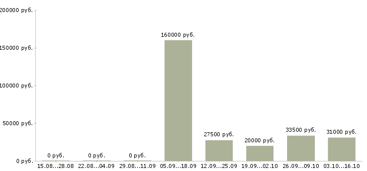 Вакансии менеджер сопровождения в Саранске - Медиана зарплат менеджер сопровождения в Саранске за 2 месяца