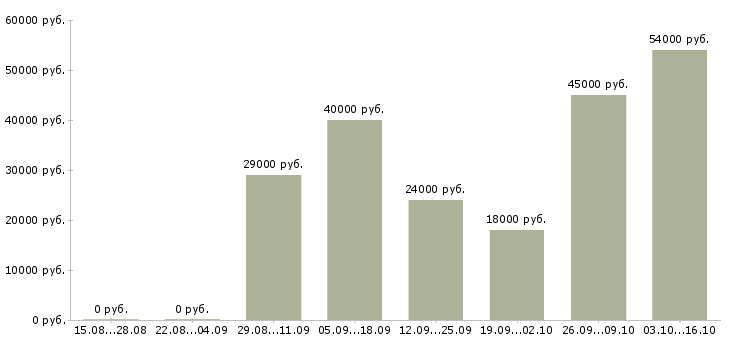 Вакансии менеджер управления персоналом в Барнауле - Медиана зарплат менеджер управления персоналом в Барнауле за 2 месяца