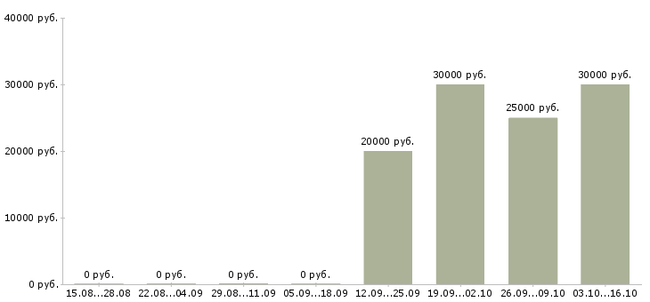 Вакансии менеджер холодных звонков в Рязани - Медиана зарплат менеджер холодных звонков в Рязани за 2 месяца