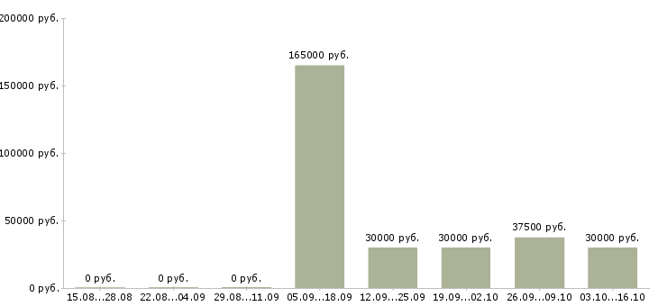 Вакансии менеджера по развитию бизнеса в Иваново - Медиана зарплат менеджера по развитию бизнеса в Иваново за 2 месяца