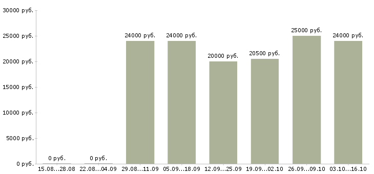 Вакансии мерчендайзер без опыта работы в Екатеринбурге - Медиана зарплат мерчендайзер без опыта работы в Екатеринбурге за 2 месяца