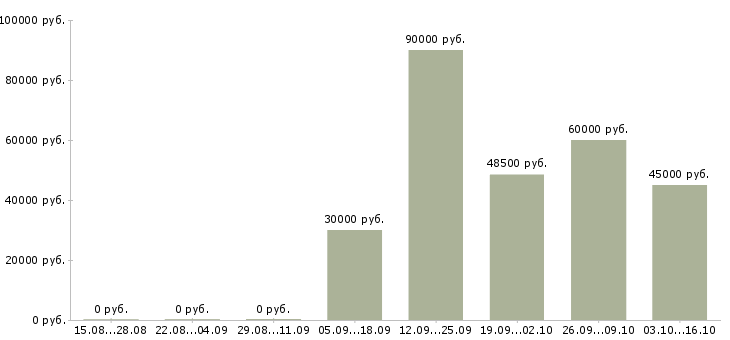 Вакансии начальник отдела развития в Воронеже - Медиана зарплат начальник отдела развития в Воронеже за 2 месяца