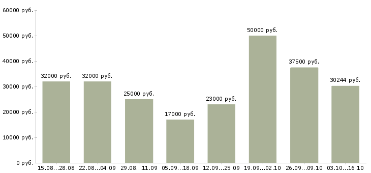 Вакансии оператор компьютера в Тюмени - Медиана зарплат оператор компьютера в Тюмени за 2 месяца