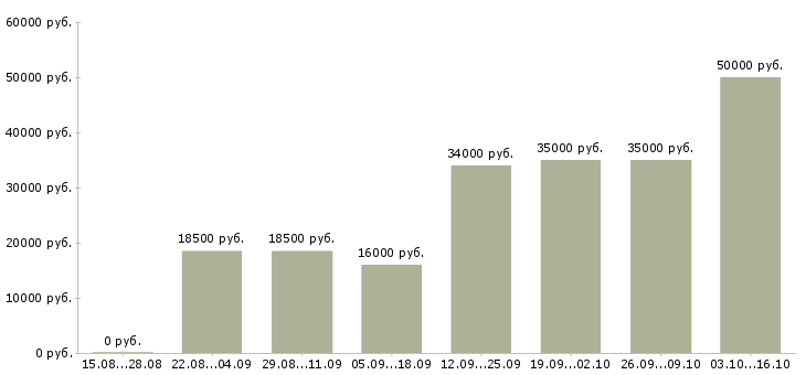 Вакансии оператор на телефон без опыта Татарстан - Медиана зарплат оператор на телефон без опыта Татарстан за 2 месяца
