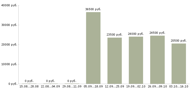 Вакансии оператор подработка в Красноярске - Медиана зарплат оператор подработка в Красноярске за 2 месяца