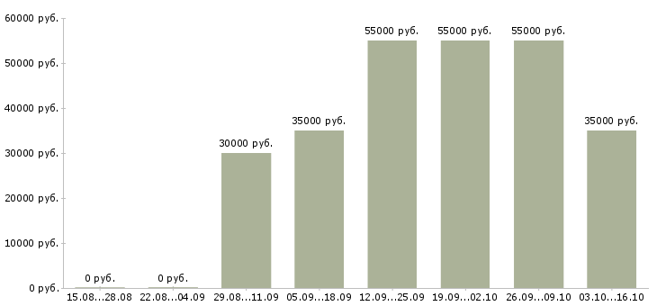 Вакансии подработка для каждого в Самаре - Медиана зарплат подработка для каждого в Самаре за 2 месяца