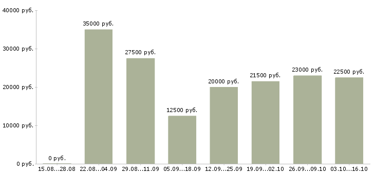 Вакансии подработка на декрет в Белгороде - Медиана зарплат подработка на декрет в Белгороде за 2 месяца