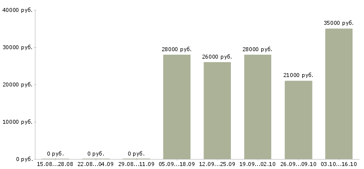 Вакансии помощник по персоналу в Солнечногорске - Медиана зарплат помощник по персоналу в Солнечногорске за 2 месяца