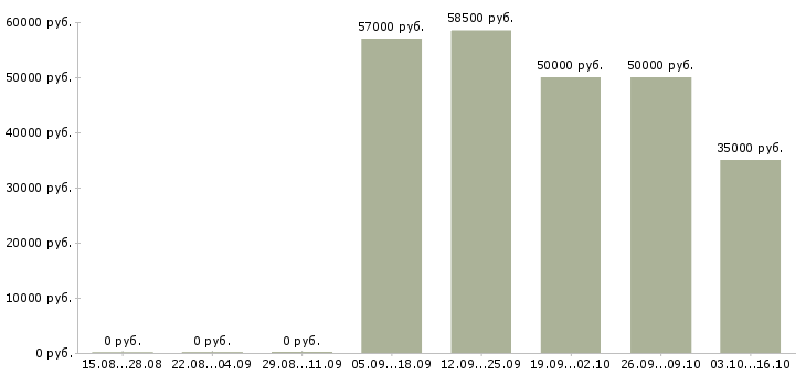 Вакансии программист web в Челябинске - Медиана зарплат программист web в Челябинске за 2 месяца