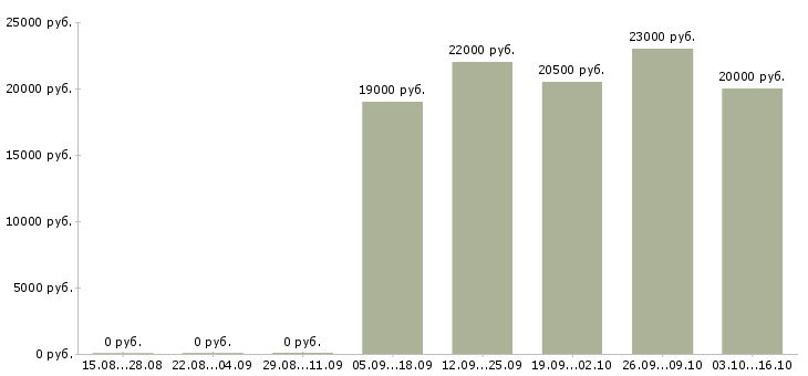 Вакансии продавец в зал Улан-удэ - Медиана зарплат продавец в зал Улан-удэ за 2 месяца