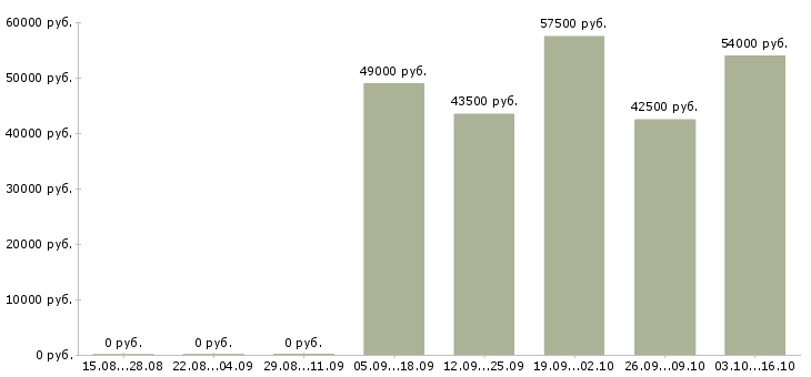Вакансии продавец вахта в Рязани - Медиана зарплат продавец вахта в Рязани за 2 месяца
