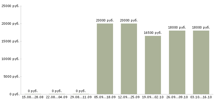 Вакансии продавец зала Улан-удэ - Медиана зарплат продавец зала Улан-удэ за 2 месяца