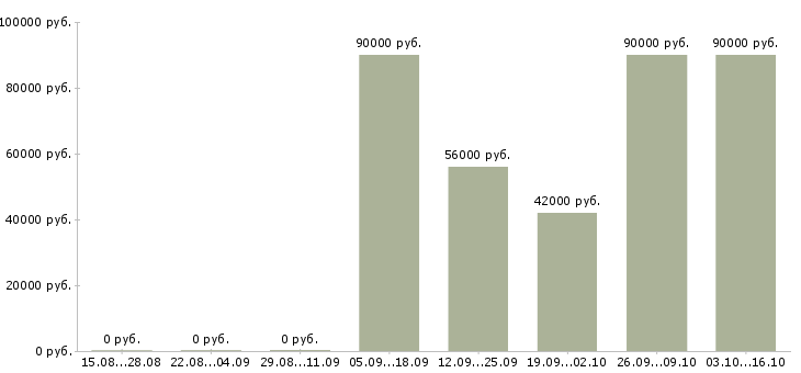 Вакансии продавец на вахту в Вологде - Медиана зарплат продавец на вахту в Вологде за 2 месяца