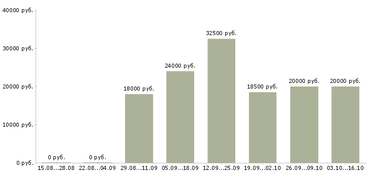 Вакансии продавец флорист Санкт-петербург - Медиана зарплат продавец флорист Санкт-петербург за 2 месяца