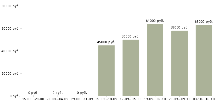 Вакансии работники на вахту в Мурманске - Медиана зарплат работники на вахту в Мурманске за 2 месяца