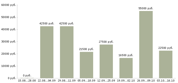 Вакансии рабочие на подработку в Барнауле - Медиана зарплат рабочие на подработку в Барнауле за 2 месяца