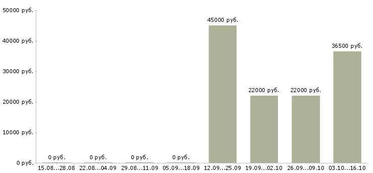 Вакансии рабочий сварщик в Липецке - Медиана зарплат рабочий сварщик в Липецке за 2 месяца