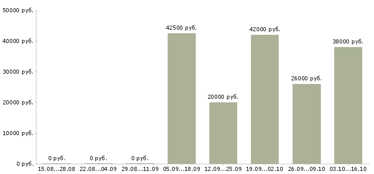 Вакансии разнорабочий проживание в Астрахани - Медиана зарплат разнорабочий проживание в Астрахани за 2 месяца