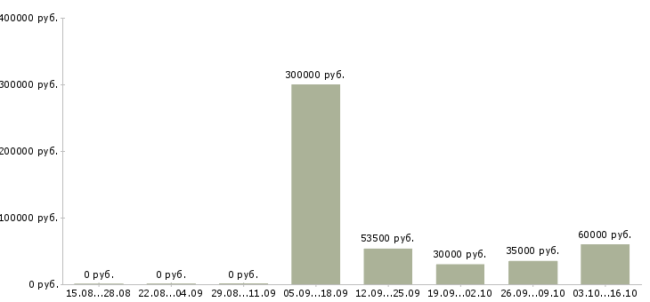Вакансии руководитель в отдел развития Чувашия - Медиана зарплат руководитель в отдел развития Чувашия за 2 месяца