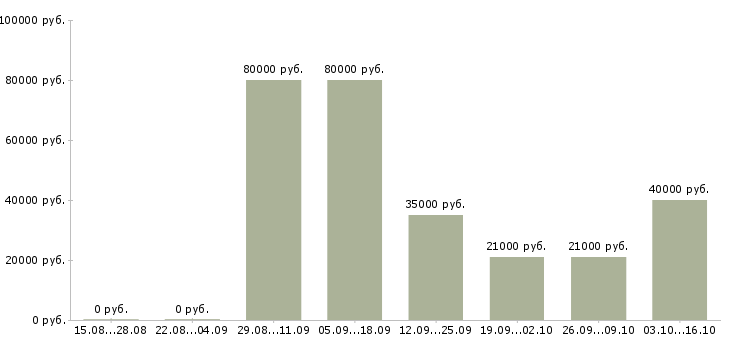 Вакансии руководитель интернет магазина в Новосибирске - Медиана зарплат руководитель интернет магазина в Новосибирске за 2 месяца