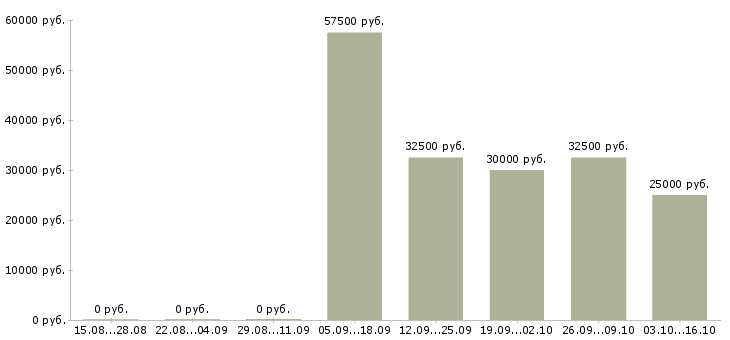 Вакансии руководитель командой в Тамбове - Медиана зарплат руководитель командой в Тамбове за 2 месяца