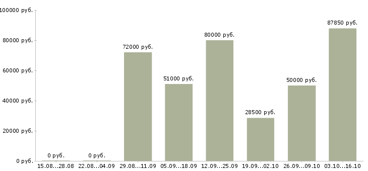 Вакансии руководитель отдела персонала в Ярославле - Медиана зарплат руководитель отдела персонала в Ярославле за 2 месяца