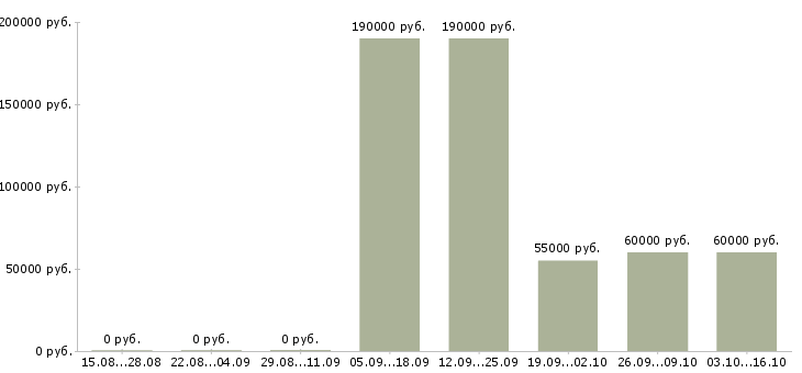 Вакансии руководитель отдела развития в Кургане - Медиана зарплат руководитель отдела развития в Кургане за 2 месяца