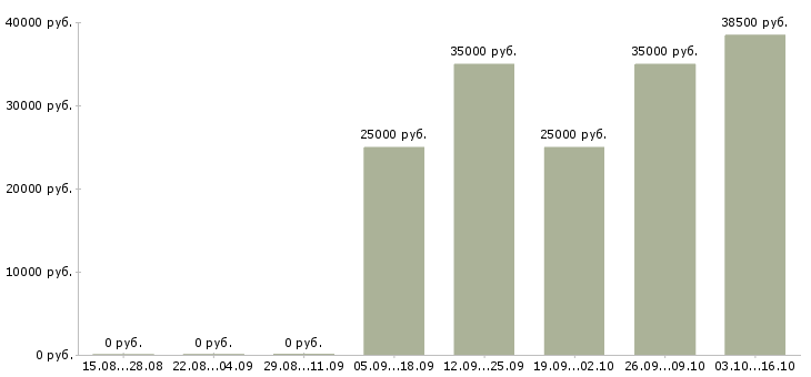 Вакансии руководитель сервиса в Владивостоке - Медиана зарплат руководитель сервиса в Владивостоке за 2 месяца
